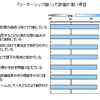 上司のリーダーシップスタイルに関して特に評価が高い項目の画像