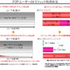 P2Pトラフィックに関する分析資料の画像