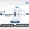 W-VPNの概念の画像