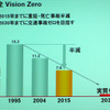 安全性の目標。2030年には実質ゼロにの画像