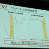 「朝と週末は使われていない」の根拠として示されたYahoo! JAPANへのアクセス数による利用状況の画像