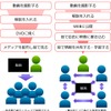 Web2.0的な情報共有の概念図の画像