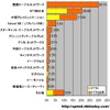 単位は％。計測された件数比なので、実際のシェアを反映しているわけではないが、愛知県では地域キャリアが全国・広域キャリアと拮抗しているの画像