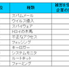 国内中小企業が被害を受けたセキュリティ関連のトラブル(単位　％)の画像
