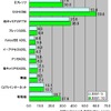 横軸はMbps。7か月前と比較すると、Bフレッツ（＋9％）、ひかりONE（＋12％）、無線インターネット（＋11％）の伸びが目立っているの画像