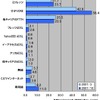 横軸はMbps。7か月前と比較すると、CATVインターネット（＋41％）、ひかりone（＋31％）、Bフレッツ（＋9％）の伸びが目立っているの画像