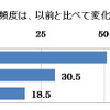 現在のSNS利用頻度は、以前と比べて変化しましたかの画像
