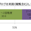 どのくらいの頻度でミニブログを利用（観覧含む）してますかの画像