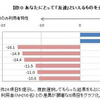 あなたにとって「友達」といえるものをすべてお選びくださいの画像