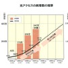 光アクセスの純増数の推移と契約目標の画像