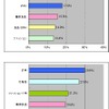 ネットショッピングで購入したもの（男女別）の画像