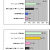 リアル店舗以外での買い物は、女性はケータイの比率がPCを抜いているの画像