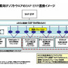 製造業向けソフトウェアのSAP ERP連携イメージの画像