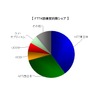 FTTH契約数回線事業者別シェアの画像