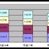 火災発生件数の推移（総務省消防庁データより作成）の画像