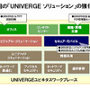 今回の「UNIVERGE　ソリューション」の強化の画像