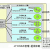 JP DNSの管理・運用体制の画像