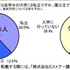 あなたの出身大学（または在学中の大学）は私立ですか、国公立ですか？（複数ある場合は最終学歴）の画像