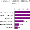 かかりつけ医への薬の相談内容の画像