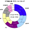 PCサーバメーカシェアの画像