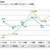 利用時間についての動向の画像