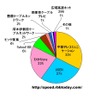 90Mbps以上の高速通信におけるキャリアシェア。計測された件数なので実際のシェアを反映しているわけではないが、中規模以下の地域キャリアが強い。なお、全測定データのうち90Mbps以上のデータは1.4％の画像