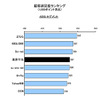 顧客満足度ランキング（1000ポイント満点）　ADSLセグメントの画像