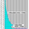 単位はMbps。2.5Mbpsをレンジ幅としたヒストグラムになっている。計測された件数なので実際のシェアを反映しているわけではないが、最も多かったのは2.5Mbps以下の最低速ゾーンで14.5％を占めている。しかし、その上の20Mbpsにピークがありブロードバンドの「団塊」を形成しているの画像