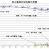 加入電話契約数の推移の画像