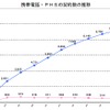 携帯電話・PHS契約数の推移の画像