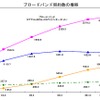 ブロードバンド契約数の推移の画像