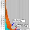 単位はMbps。2.5Mbpsをレンジ幅としたCATVインターネットとそれ以外の２層ヒストグラムである。計測された件数なので実際のシェアを反映しているわけではないが、20Mbpsにあるブロードバンドの「団塊」の半分の速度である10Mbpsあたりが、CATVインターネットにおける最多速度帯であるの画像