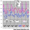 縦軸は平均速度（Mbps）、横軸は時間帯。ダウンロード＆アップロードのピークと谷が一致している。2007年最後の14時間のダウン速度に特異なスピード傾向が見られるの画像