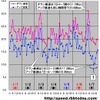 縦軸は平均速度（Mbps）、横軸は時間帯。2008年最初の1週間では、ダウンロード＆アップロードのピーク時間帯がある7日のアップ速度の急激な変化が興味深いの画像