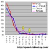 縦軸の単位はパーセント、横軸はダウンロード速度で単位はMbps。2.5Mbpsをレンジ幅とした分布グラフになっている。計測された件数なので実際のシェアを反映しているわけではないが、アッカ、イーアクセスの速度分布が低速寄りに偏っていることがわかる。また、YahooBBとフレッツADSLのグラフには不自然な突出「団塊」が見られるの画像