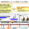 新幹線列車内インターネット接続システムの概要の画像