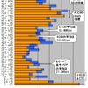 横軸は速度帯ごとの件数をKDDIとCTCの件数の和で割った値で単位はパーセント、縦軸はダウンロード速度で単位はMbps。2.5Mbpsをレンジ幅とした分布グラフになっている。KDDIとCTCの分布を合わせると高速帯と超高速帯に2つの山を持つ特異な形状になるの画像