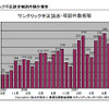 ワンクリック不正請求相談件数の推移の画像