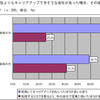 Q3.■現在勤めている会社よりもキャリアアップできそうな会社があった場合、その会社へ転職をすることに対してどう思いますか？（ｎ:300、単位：％）の画像