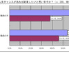 Q6.■あなたはこれから先チャンスがあれば起業したいと思いますか？（ｎ:300、単位：％）の画像