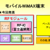 モバイルWiMAX端末でのRFモジュールの位置づけの画像