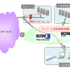 「PKIプラットフォーム」と「ULTINA IP-VPN」、「Wide-Ethernet」網との接続イメージ図の画像