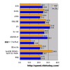 横軸の単位はMbps。測定データにおけるシェアトップ10のプロバイダについて平均ダウンロード速度を昼（9時〜17時）と夜（18時〜翌8時）に分けて算出した。実際のプロバイダのシェアを反映しているわけではないが、DTIが昼と夜の両方で30Mbpsを超え、安定した速さを見せているの画像