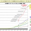 インターネットトラフィックの推移の画像