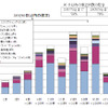 ウェブサイトの脆弱性修正に要した日数（届出受付開始〜2007 年末）の画像