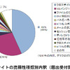 ウェブサイトの脆弱性種類別内訳（届出受付開始〜2007 年末）の画像