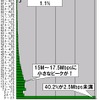 単位はMbps。2.5Mbpsをレンジ幅としたヒストグラムになっている。計測された件数なので実際のシェアを反映しているわけではないが、最も多かったのは2.5Mbps以下の最低速ゾーンで40.2％を占めている。90Mbps以上の最高速ゾーンは全体の1.1％に留まったの画像