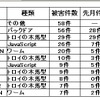 2月のウィルス感染被害状況の画像