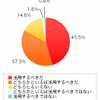 Q1.もっと政治にインターネットを活用するべきだと思いますか？（ｎ:400、単位：％）の画像