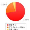Q5.インターネットで選挙に投票できるようになった場合、インターネットを利用して投票しますか？（Q4で「ほとんど投票に行かない」「投票に行ったことがない」と答えた方のみ回答）（ｎ:107、単位：％）の画像
